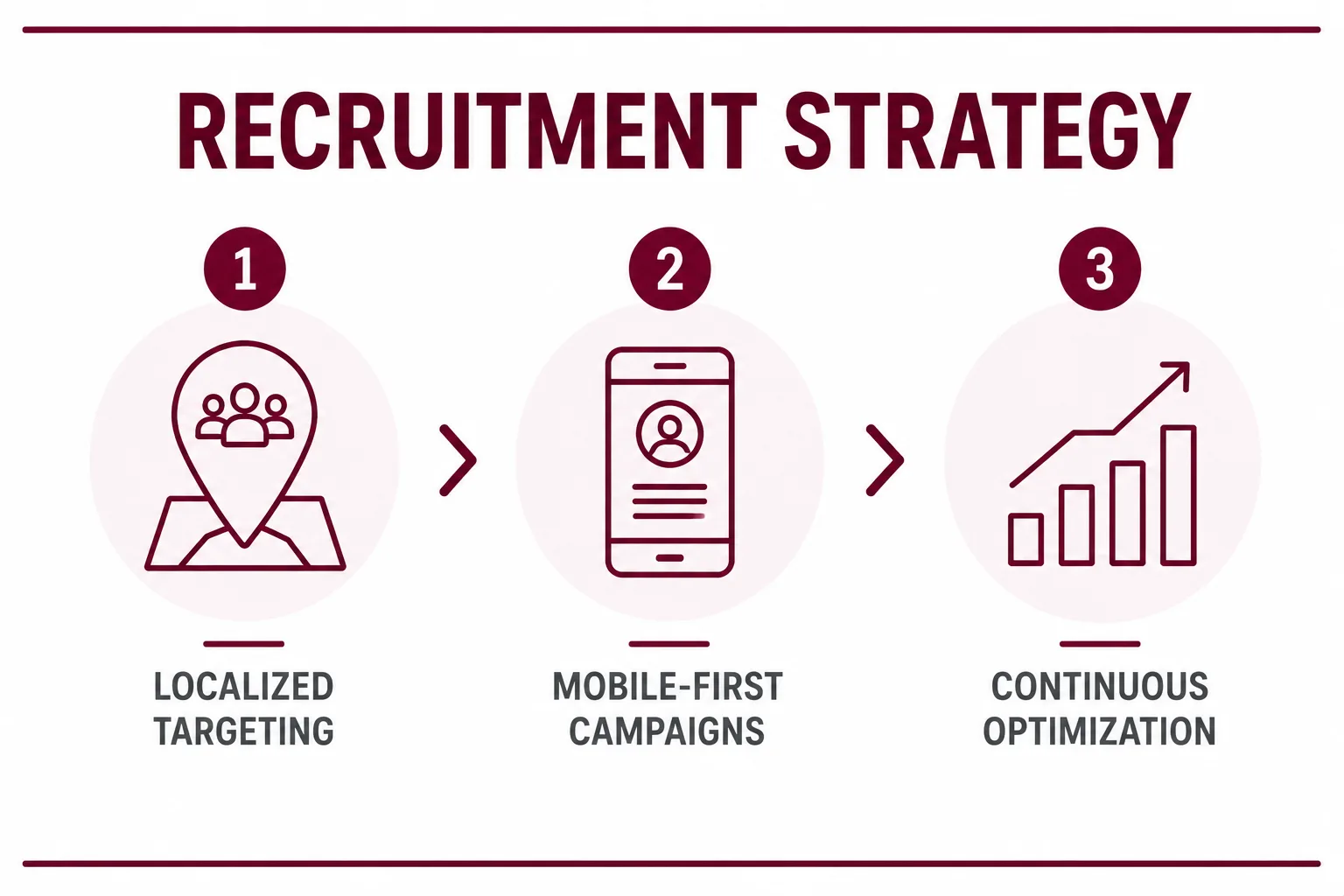 Infographic titled The Recruitment Strategy showing four steps: Targeted Social Media Advertising, USPS Direct Mail Campaigns, Billboard Advertising, and Campaign Optimization.
