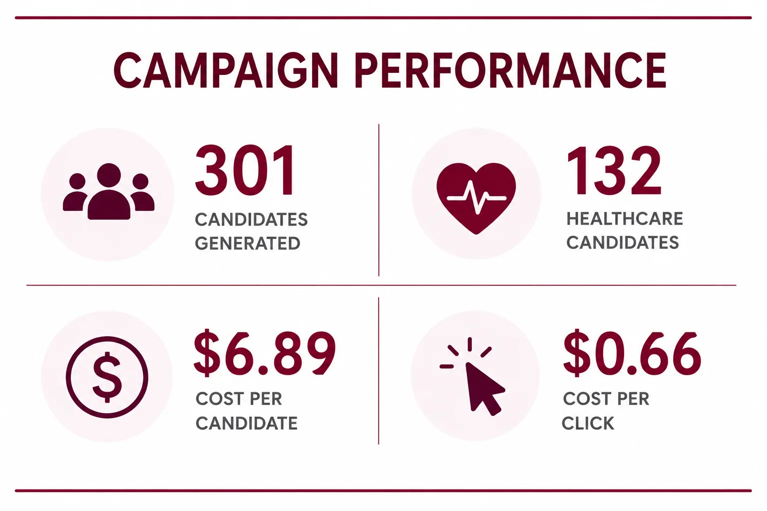 ProIQ_Expanding the Top of the Funnel for a Remote Healthcare Technology Leader_Campaign Performance - ProIQ - Market Smarter Campaign performance: 301 candidates generated, 132 healthcare candidates, .89 cost per candidate, alt=