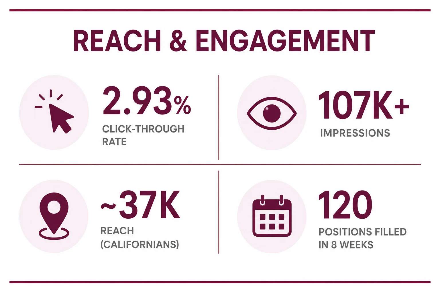 ProIQ_Expanding the Top of the Funnel for a Remote Healthcare Technology Leader_Reach Engagement - ProIQ - Market Smarter Reach & Engagement infographic: CTR 2.93%, 107K+ impressions, ~37K reach in California, 120 positions filled in 8 weeks.