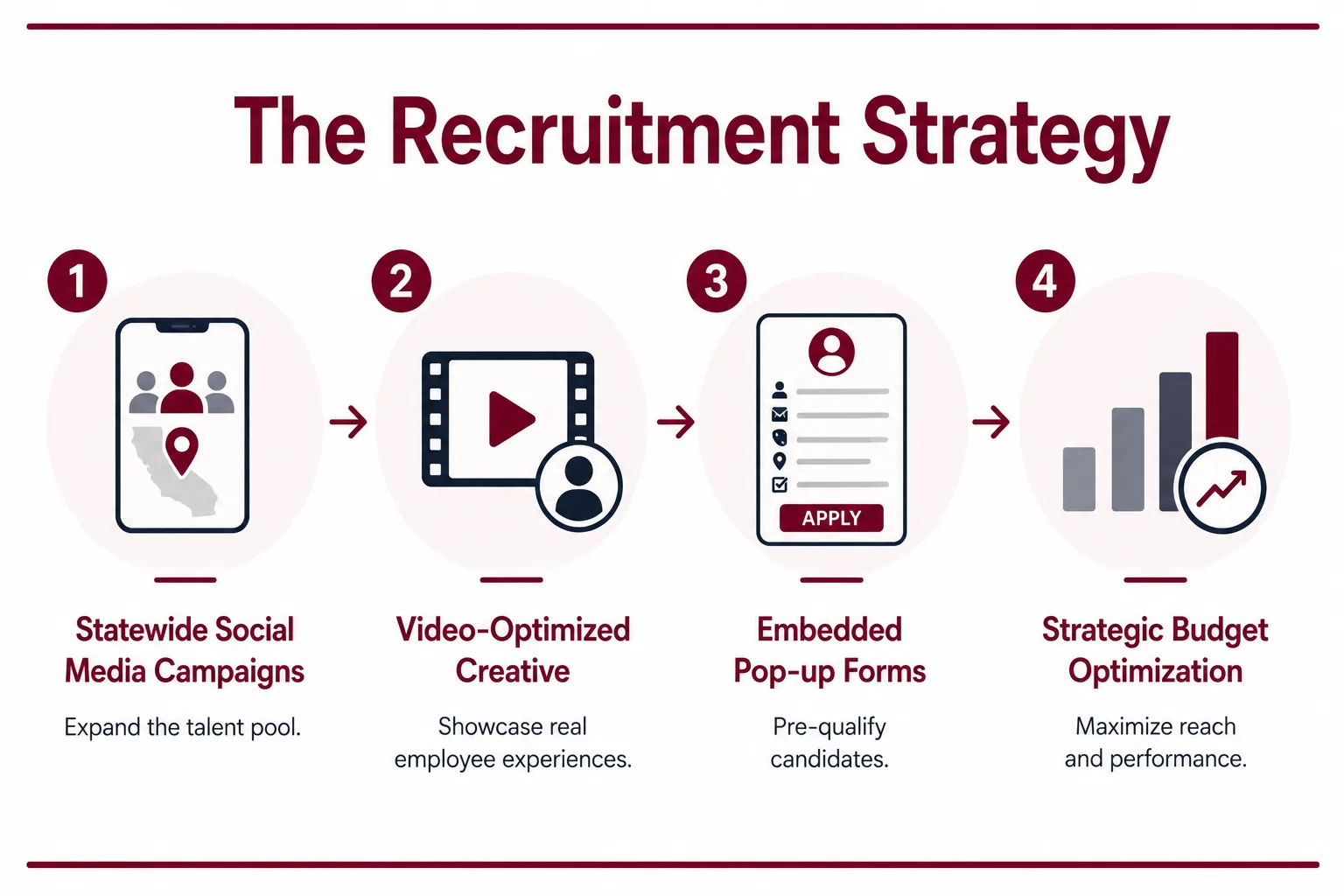 ProIQ_Expanding the Top of the Funnel for a Remote Healthcare Technology Leader_Recruitment Strategy - ProIQ - Market Smarter Infographic titled The Recruitment Strategy showing four steps: Targeted Social Media Advertising, USPS Direct Mail Campaigns, Billboard Advertising, and Campaign Optimization.