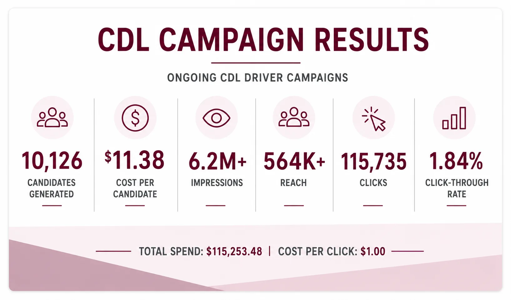 CDL campaign results: 10,126 candidates generated, .38 cost per candidate, 6.2M+ impressions, 564K+ reach, 115,735 clicks, 1.84% CTR; total spend 5,253.48; CPC  alt=