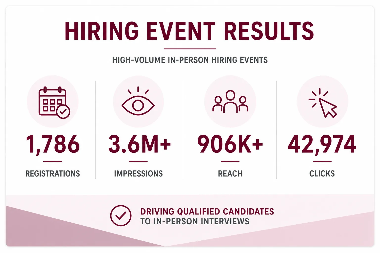Hiring event results: registrations 1,786; impressions 3.6M+; reach 906K+; clicks 42,974; driving qualified candidates to in-person interviews.
