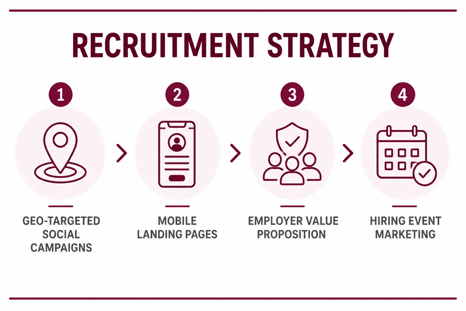 Infographic titled The Recruitment Strategy showing four steps: Targeted Social Media Advertising, USPS Direct Mail Campaigns, Billboard Advertising, and Campaign Optimization.