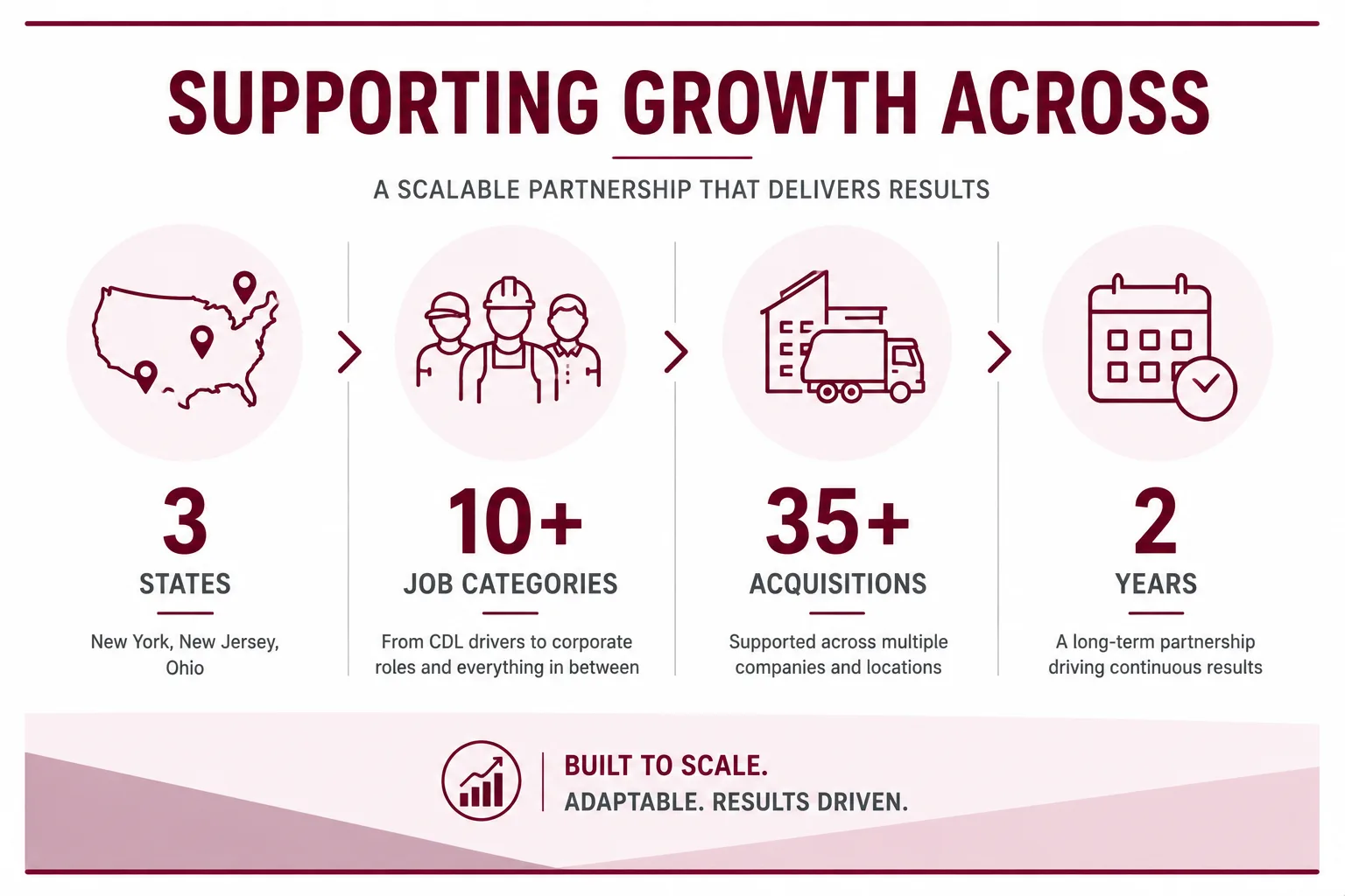 Infographic titled Supporting Growth Across showing four steps: 3 states, 10+ job categories, 35+ acquisitions, 2 years with icons for map, workers, buildings/truck, and a calendar chronicle.