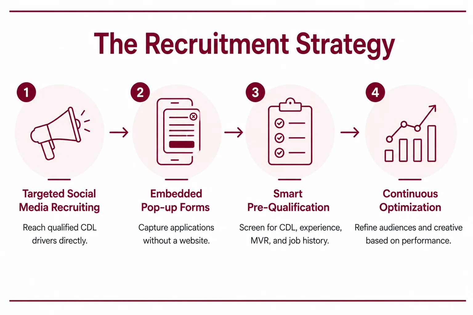 ProIQ_Recruiting 1099 Lease Operators_Recruitment Strategy - ProIQ - Market Smarter Infographic titled The Recruitment Strategy showing four steps: Targeted Social Media Advertising, USPS Direct Mail Campaigns, Billboard Advertising, and Campaign Optimization.