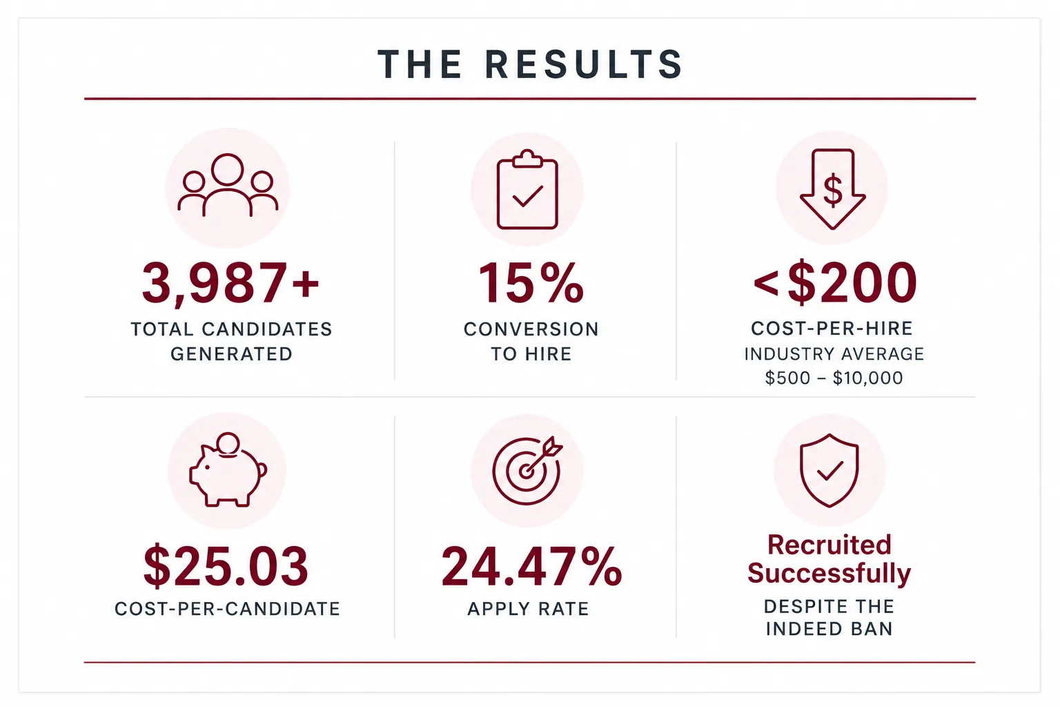 ProIQ_Recruiting 1099 Lease Operators_Results Highlights - ProIQ - Market Smarter Infographic titled The Results: six metrics showing hires and costs (e.g., 3,987+ candidates generated, 15% conversion,