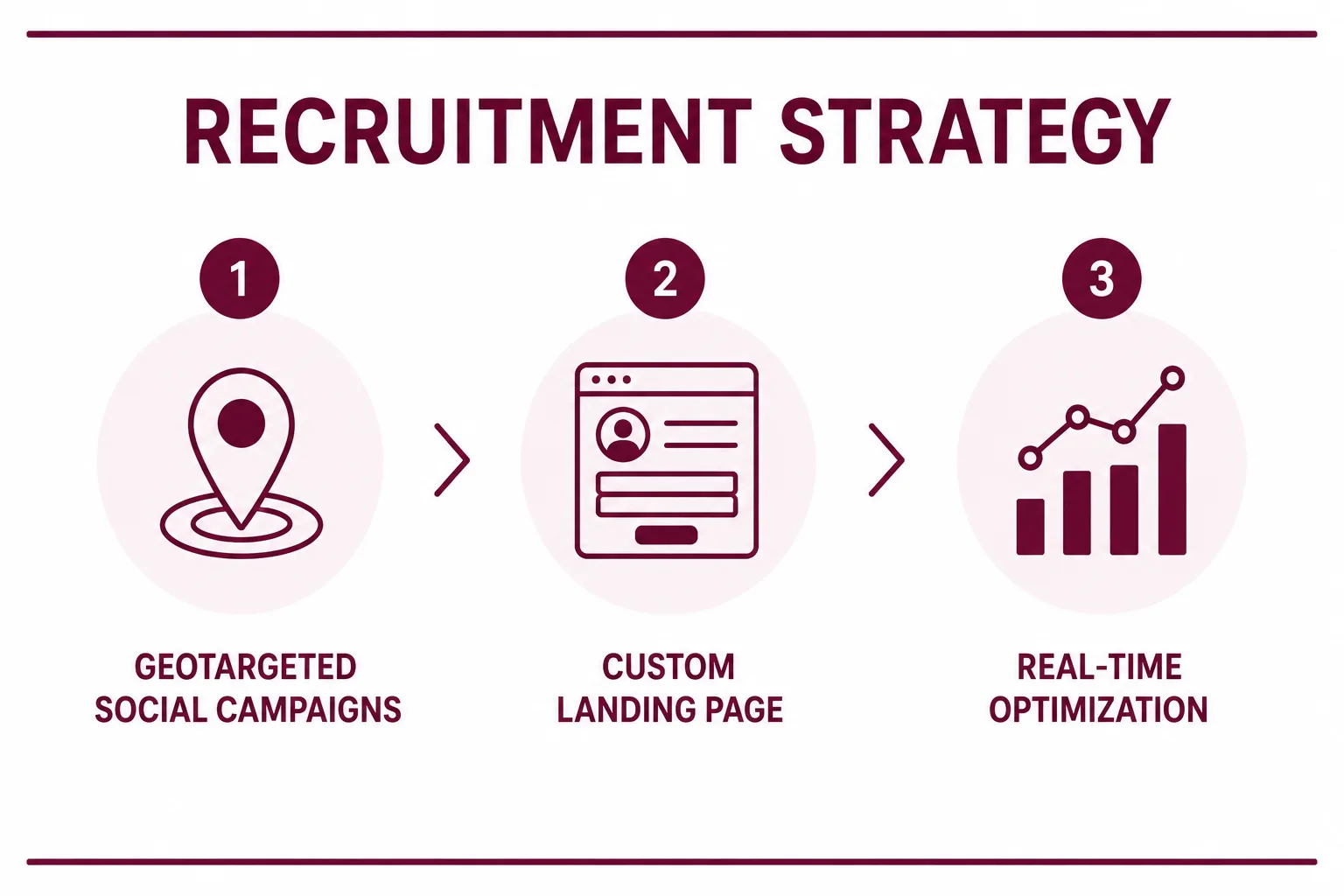 ProIQ_Recruiting Hazmat Laborers and CDL Drivers in a Tough Market_Recruitment Strategy - ProIQ - Market Smarter Infographic titled The Recruitment Strategy showing four steps: Targeted Social Media Advertising, USPS Direct Mail Campaigns, Billboard Advertising, and Campaign Optimization.