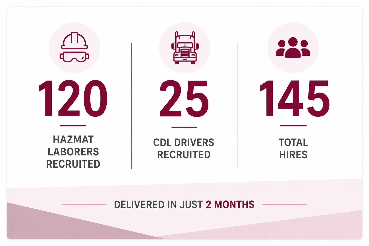 ProIQ_Recruiting Hazmat Laborers and CDL Drivers in a Tough Market_Results Highlights - ProIQ - Market Smarter Infographic: 120 hazmat laborers recruited, 25 CDL drivers recruited, 145 total hires with icons (hard hat, truck, group) above each number.