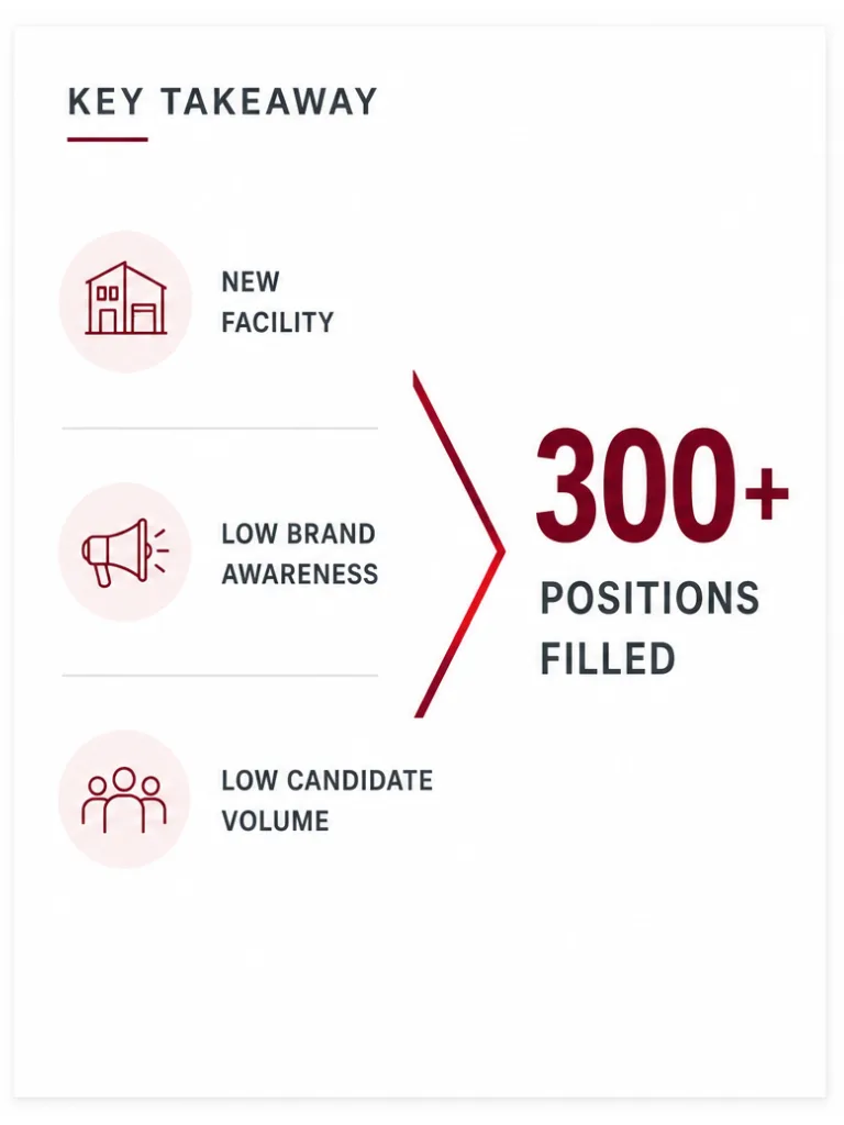 ProIQ_Scaling Recruitment for a New Manufacturing Facility_300 Positions Filled - ProIQ - Market Smarter Key Takeaway: New facility; low brand awareness; low candidate volume; 300+ positions filled.