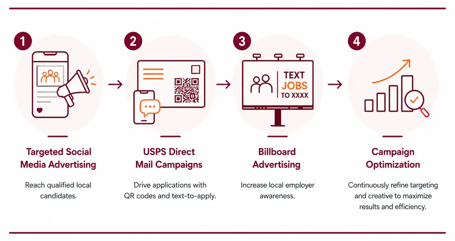 ProIQ_Scaling-Recruitment-for-a-New-Manufacturing-Facility_Recruitment-Strategy-temp - ProIQ - Market Smarter Infographic titled The Recruitment Strategy showing four steps: Targeted Social Media Advertising, USPS Direct Mail Campaigns, Billboard Advertising, and Campaign Optimization.