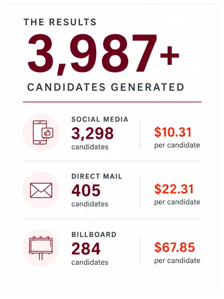 ProIQ_Scaling Recruitment for a New Manufacturing Facility_Results Highlights - ProIQ - Market Smarter Infographic showing 3,987+ candidates generated with breakdown: Social Media 3,298 candidates at .31 each, Direct Mail 405 at .31, Billboard 284 at .85 each.